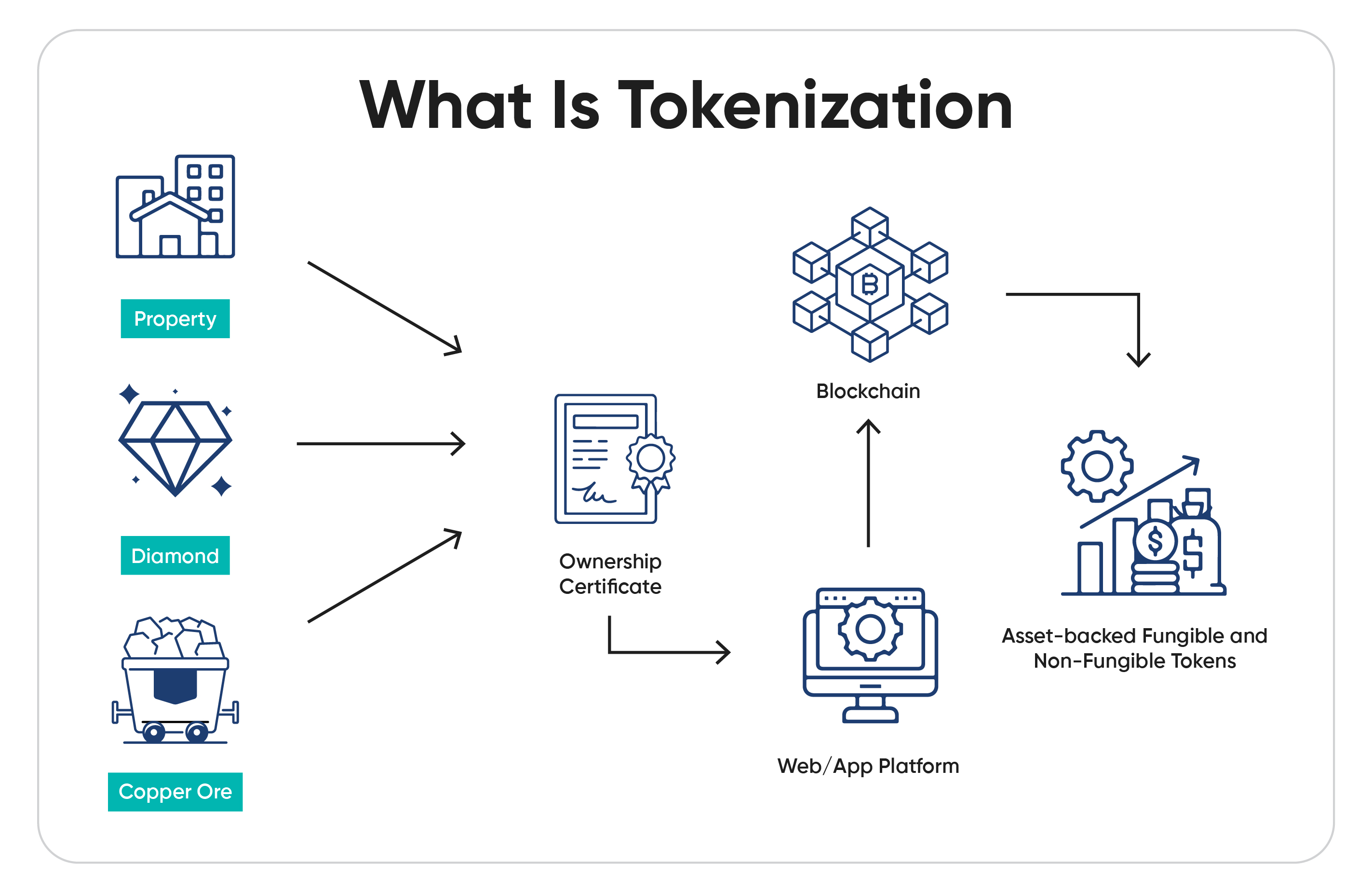 kenson Investments | Future Market Trends: The Rise of Real-World Asset Tokenization and Global Digital Asset Adoption Infographic explaining tokenization, showing property, diamond, and copper ore linked to ownership certificates, blockchain, and a web/app platform creating asset-backed fungible and non-fungible tokens.