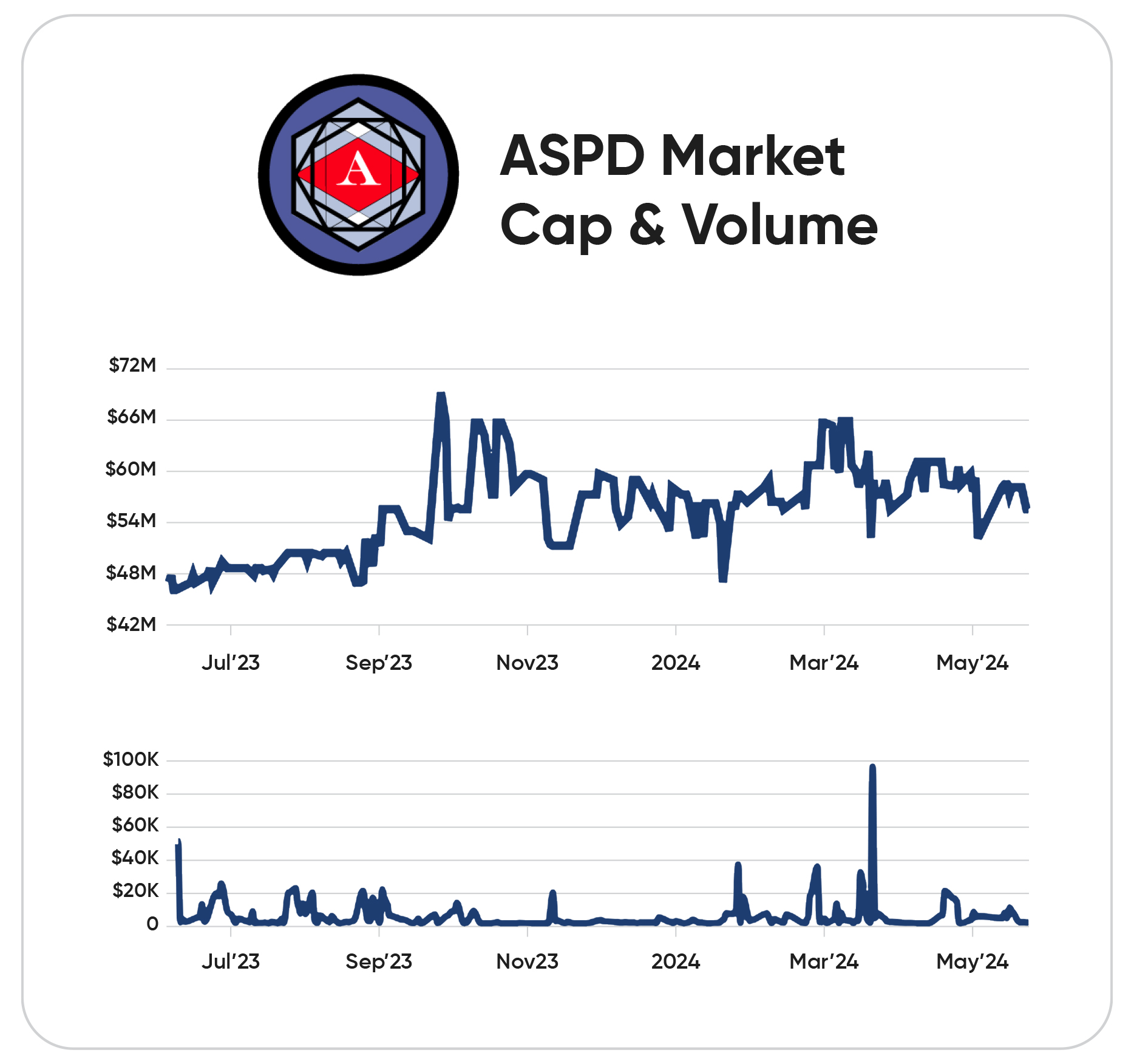 kenson Investments | Future Market Trends: The Rise of Real-World Asset Tokenization and Global Digital Asset Adoption Graph showing ASPD market cap and volume trends from July 2023 to May 2024 with fluctuations depicted on the charts.