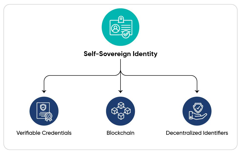 The components of Self-Sovereign Identity (SSI).
