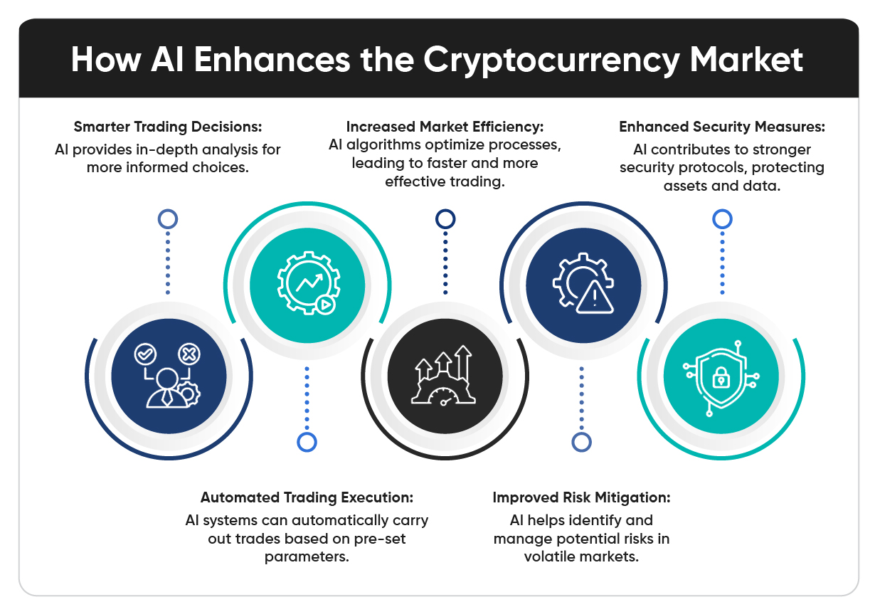The benefits of using AI in the crypto coins market