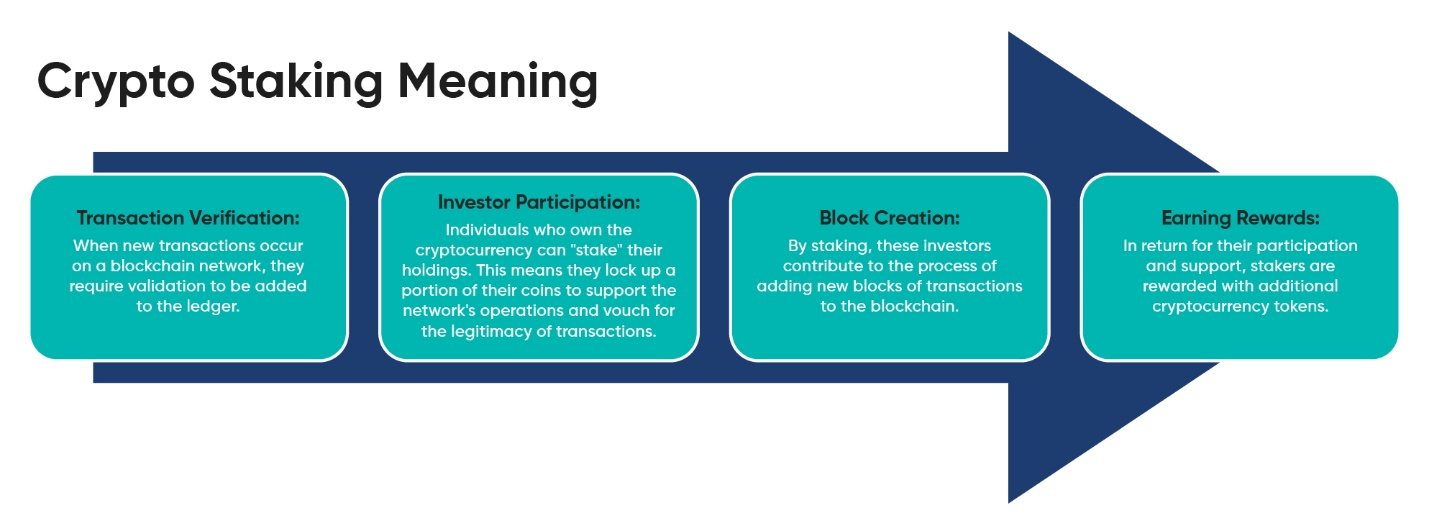 The process of crypto staking.