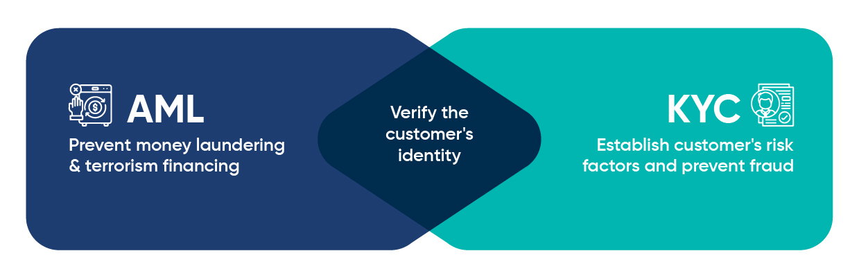 A Venn diagram illustrating the intersection of Anti-Money Laundering (AML) and Know Your Customer (KYC) processes,