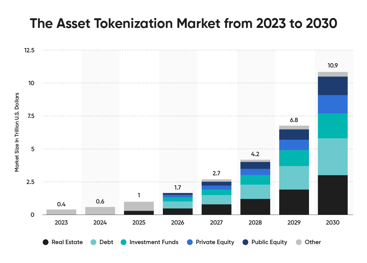 A bar graph showing the projected growth of tokenized illiquid assets from 2023 to 2030.