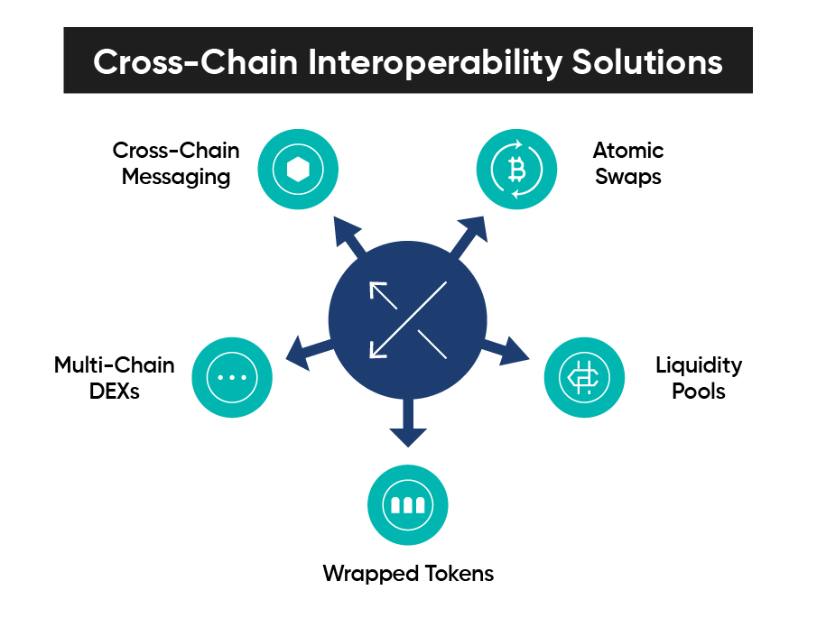 The various cross-chain interoperability solutions.