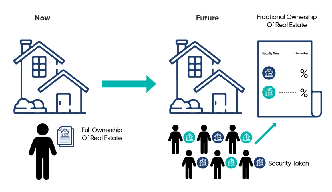 The transition from full real estate ownership by one person to fractional ownership.