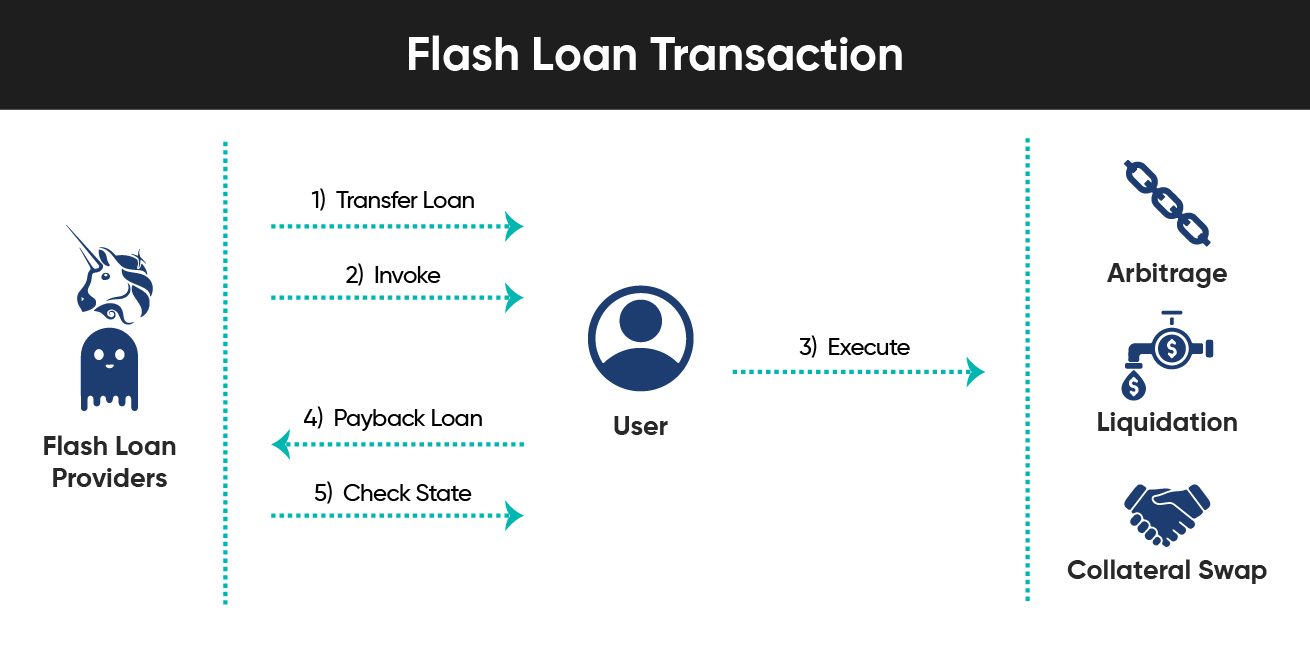 The steps of a flash loan transaction.