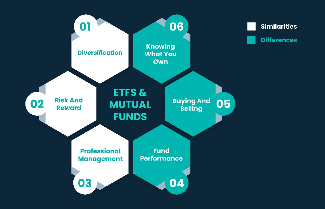 Comparing and contrasting ETFs and Mutual Funds.