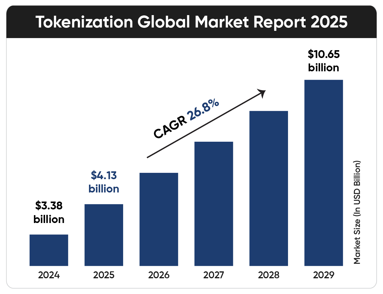 The projected growth of the tokenization global market from 2024 to 2029, with a CAGR of 26.8%.