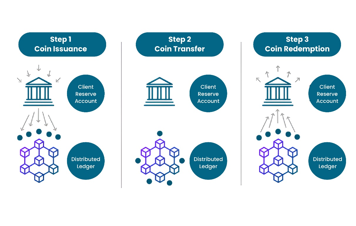 The three steps of coin issuance, transfer, and redemption on a blockchain.