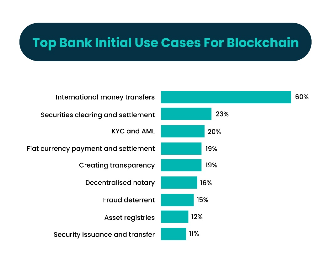 The top initial use cases for blockchain among banks.