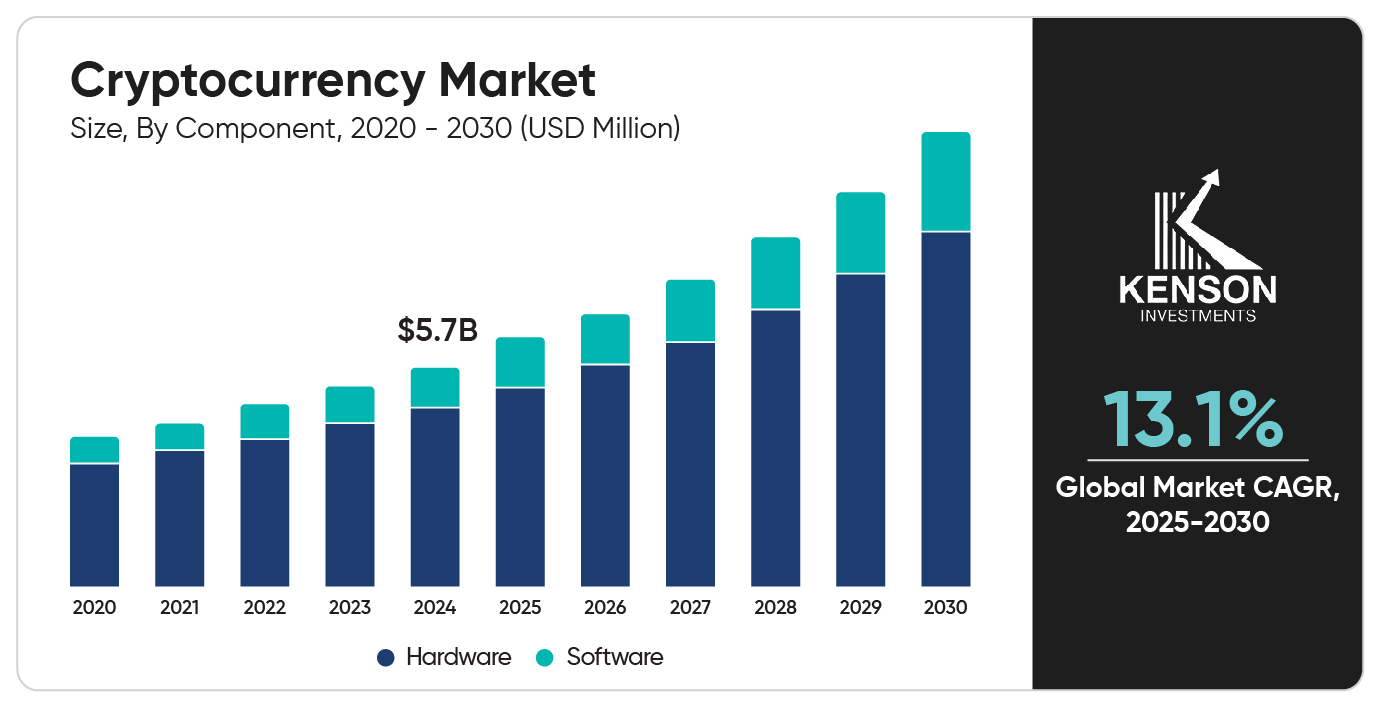 A bar graph depicting the growth of the cryptocurrency market size from 2020 to 2030.