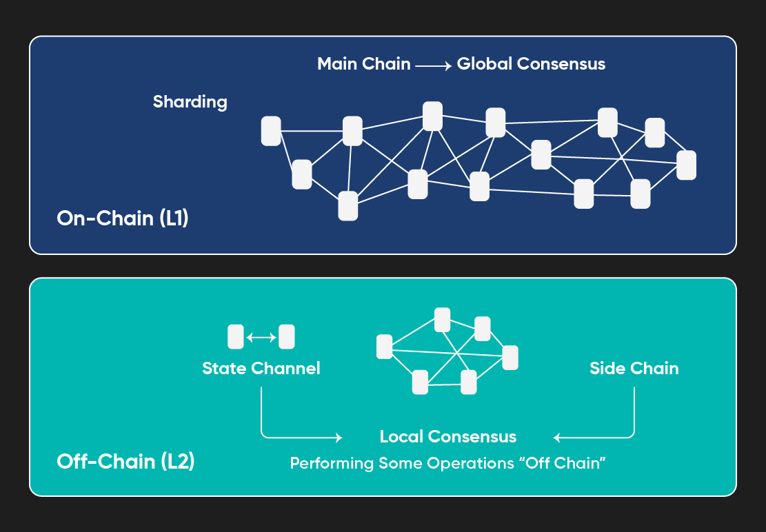 On-Chain (Layer 1) and Off-Chain (Layer 2) solutions in blockchain.