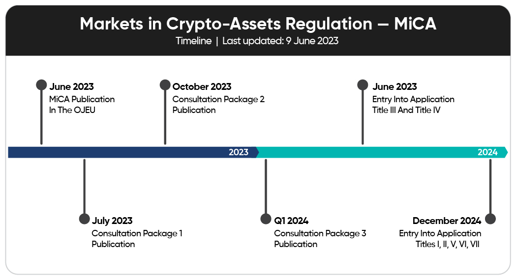 A timeline graphic outlining the key milestones and dates for the implementation of the Markets in Crypto-Assets (MiCA) regulation.