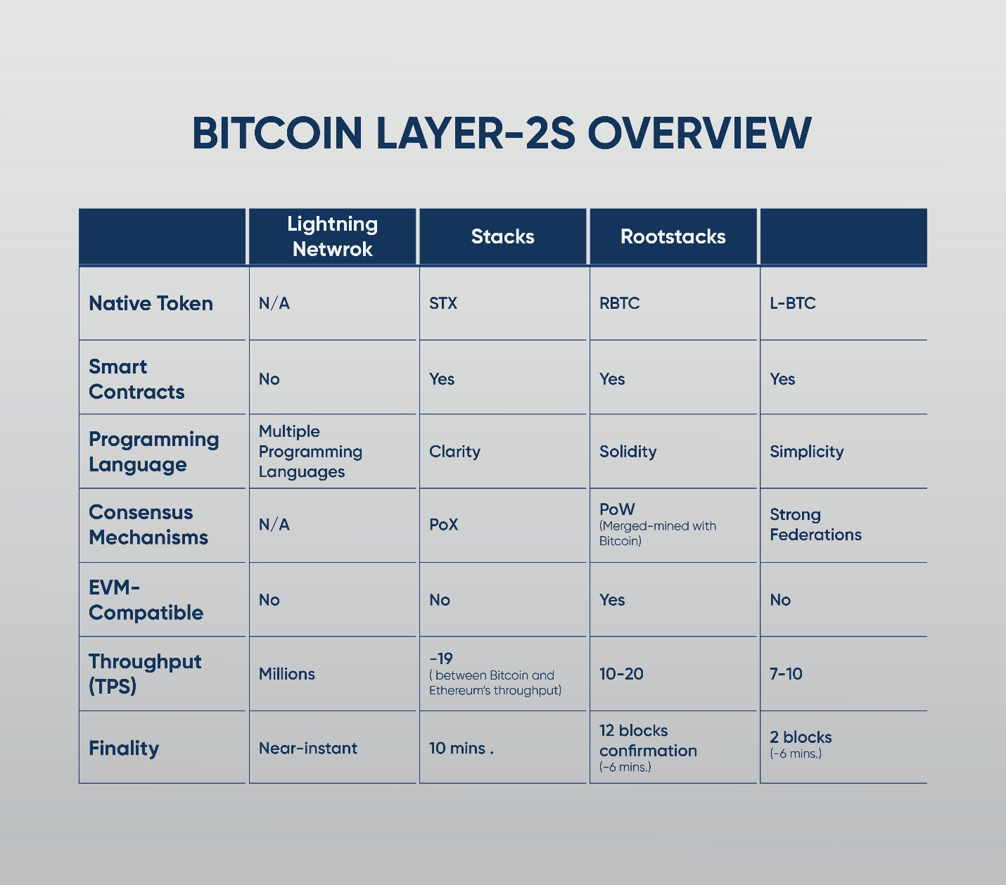 A breakdown on how Bitcoin Layer 2 solutions improve network scalability