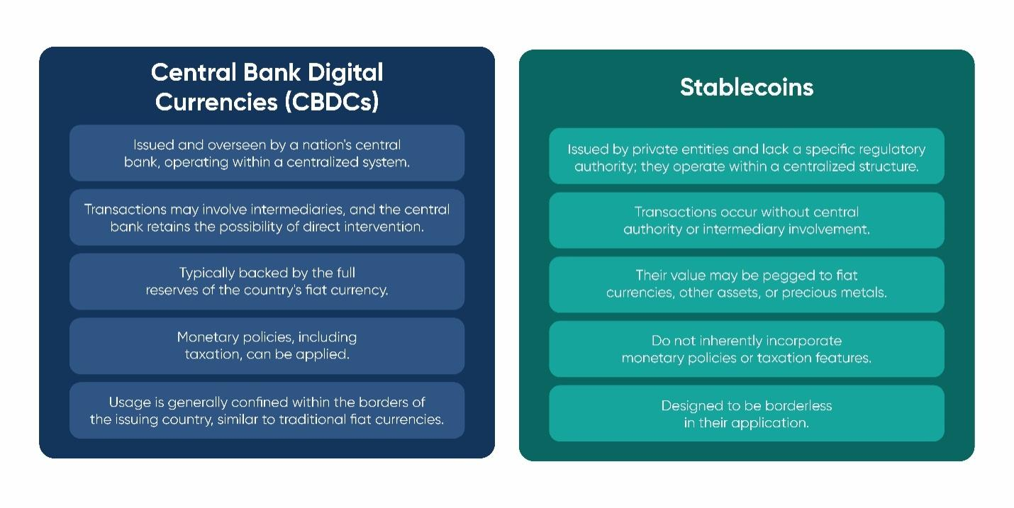 Comparison chart of CBDCs versus private stablecoins, illustrating their use cases and regulatory differences.