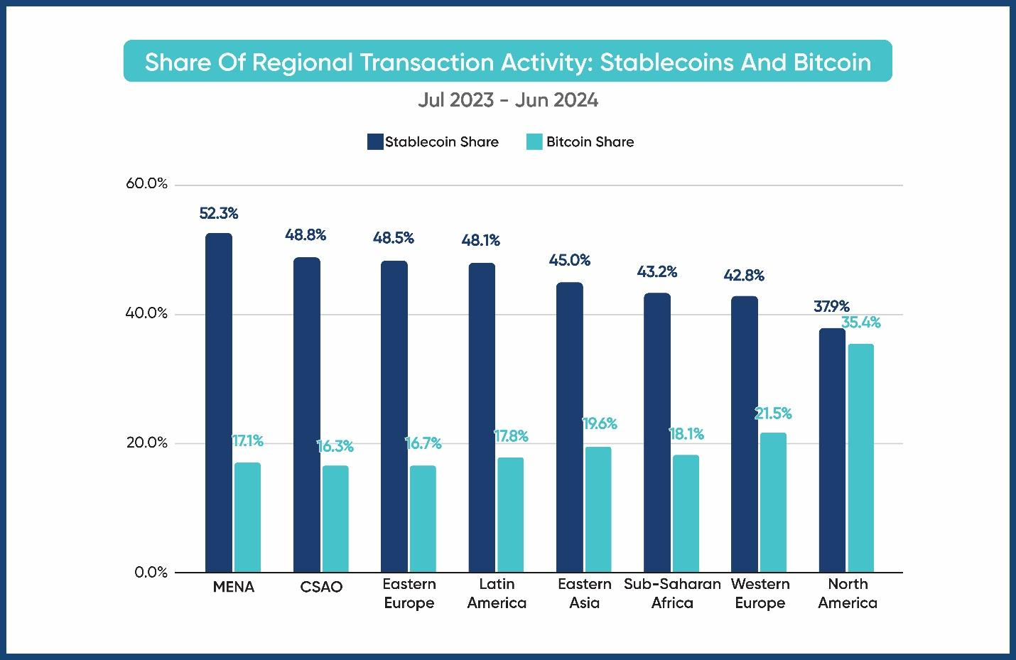 Chart illustrating the growing volume of stablecoin transactions across global regions in 2024.