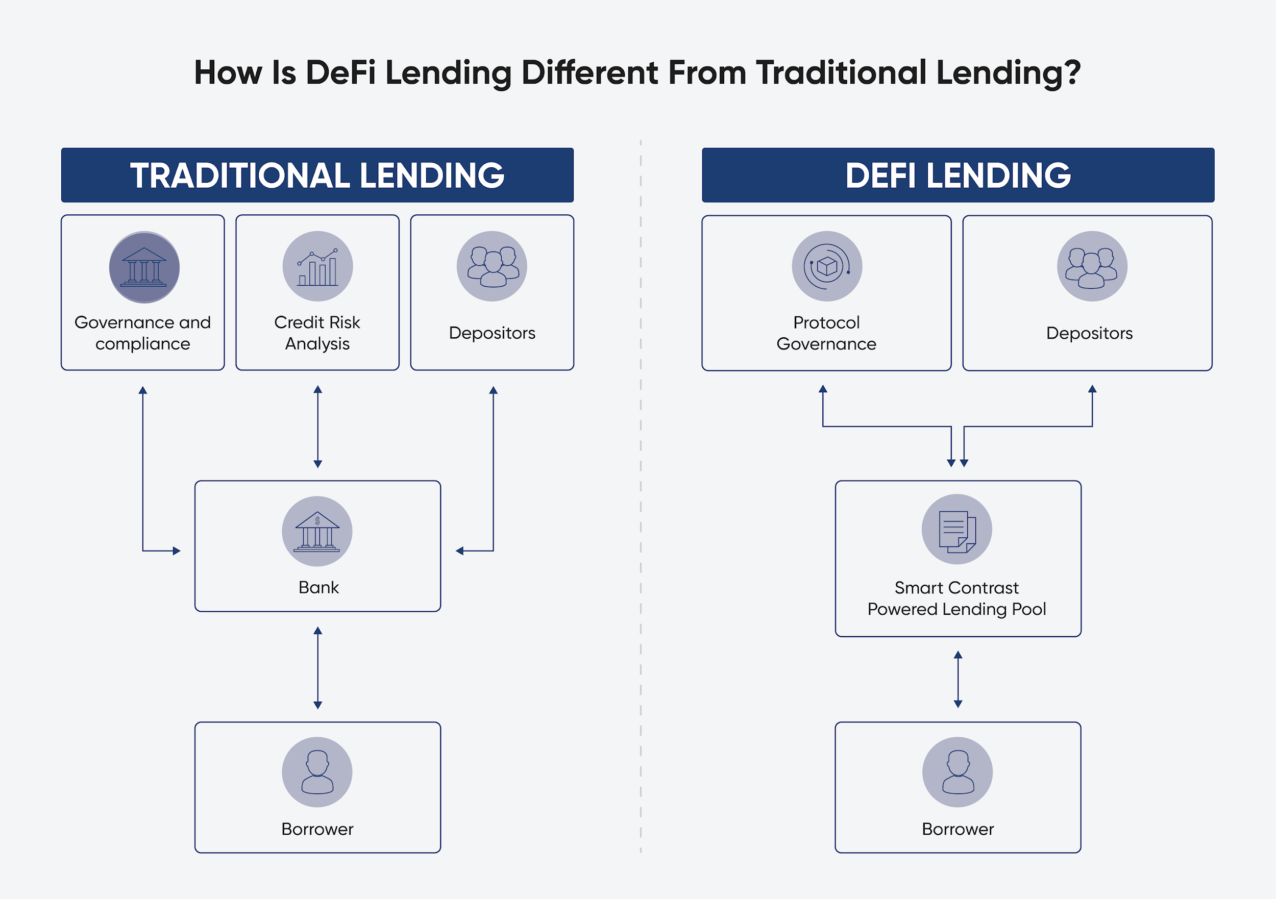 Illustration explaining decentralized finance (DeFi) in the context of modern banking and digital assets.