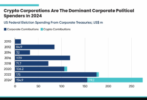 Data chart showing corporate political spending in 2024 with crypto corporations leading the contributions.