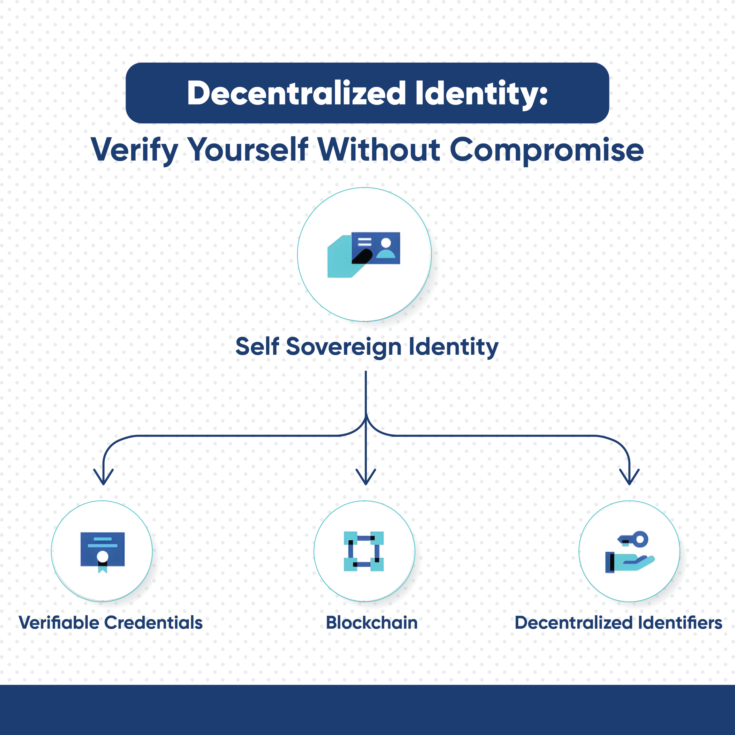 decentralized identifiers