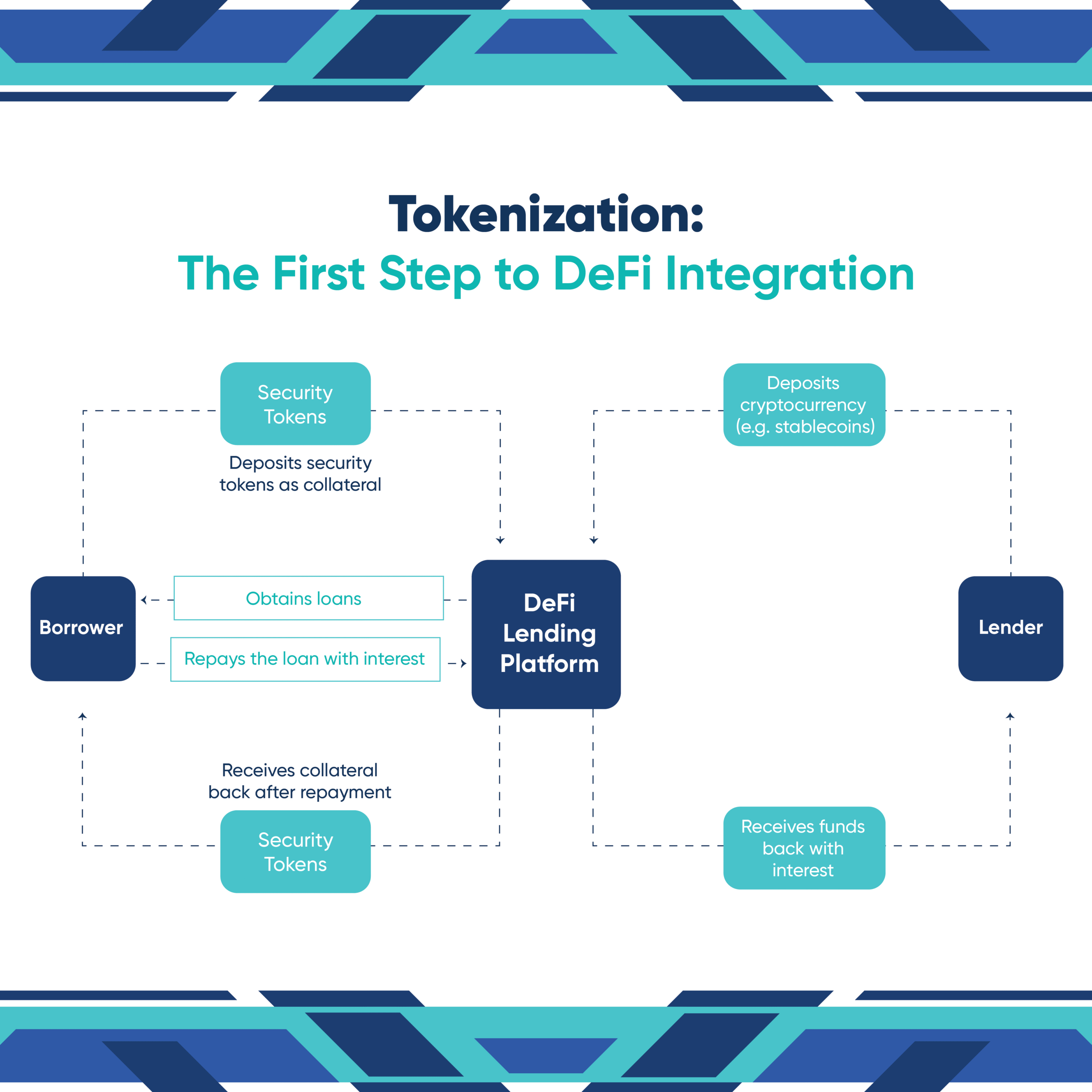tokenization is the first step for real world assets in defi