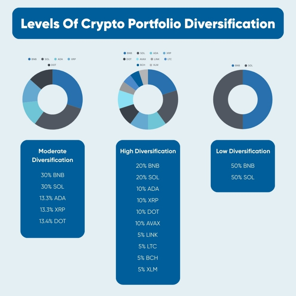 Visual representation of low, moderate, and high cryptocurrency portfolio diversification strategies with example coin allocations.