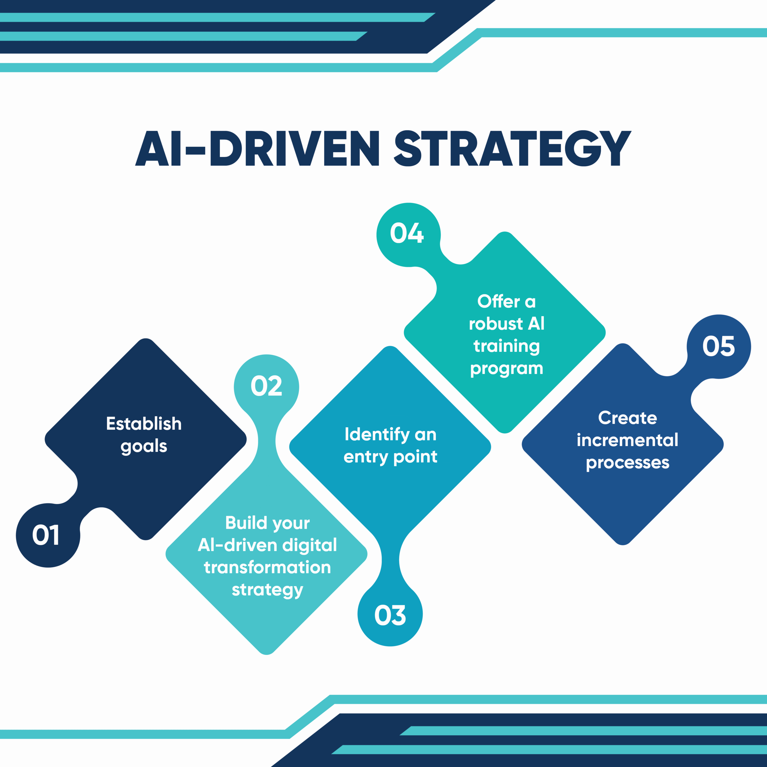 AI-driven digital transformation