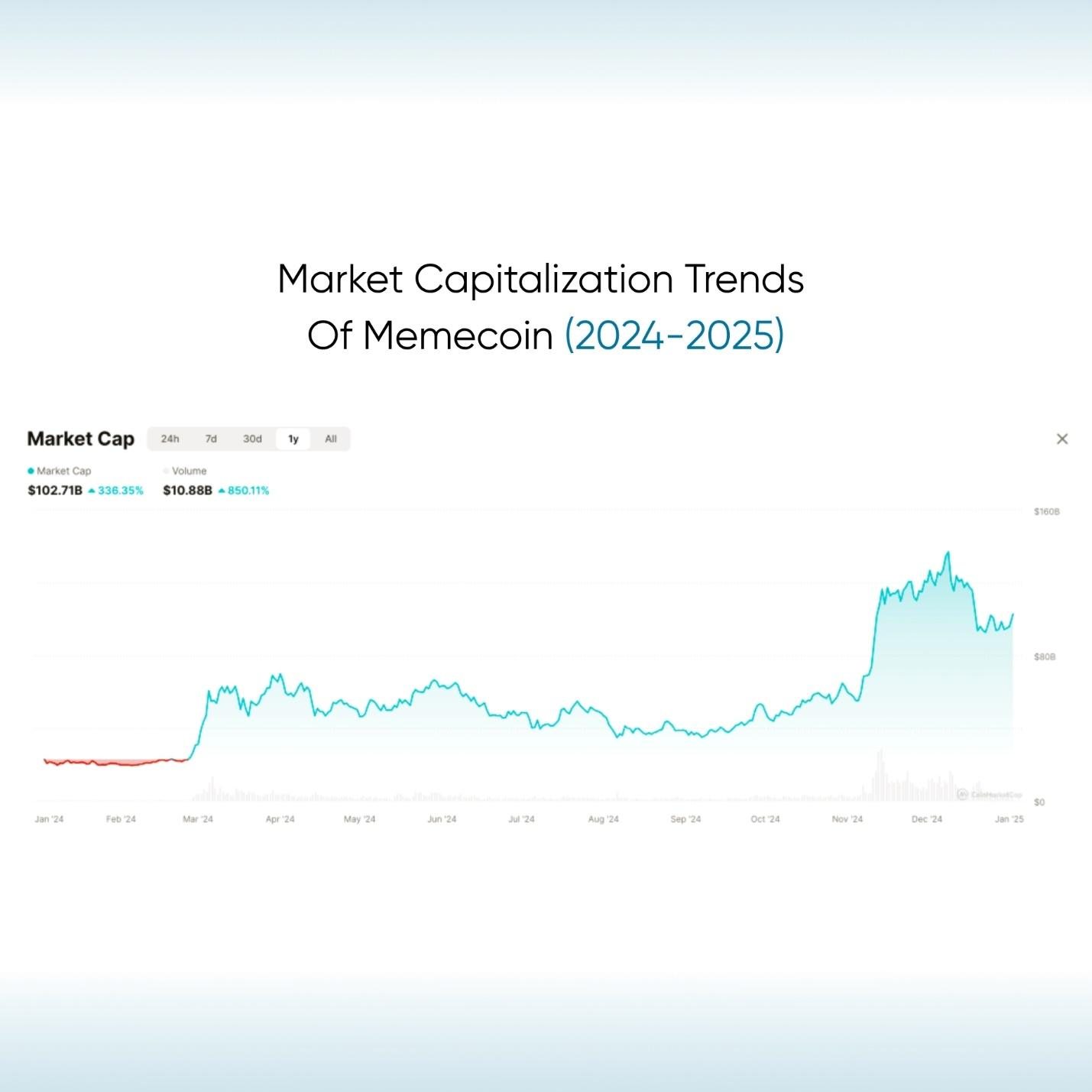 Market cap and volume chart for a memecoin showing substantial growth over one year.