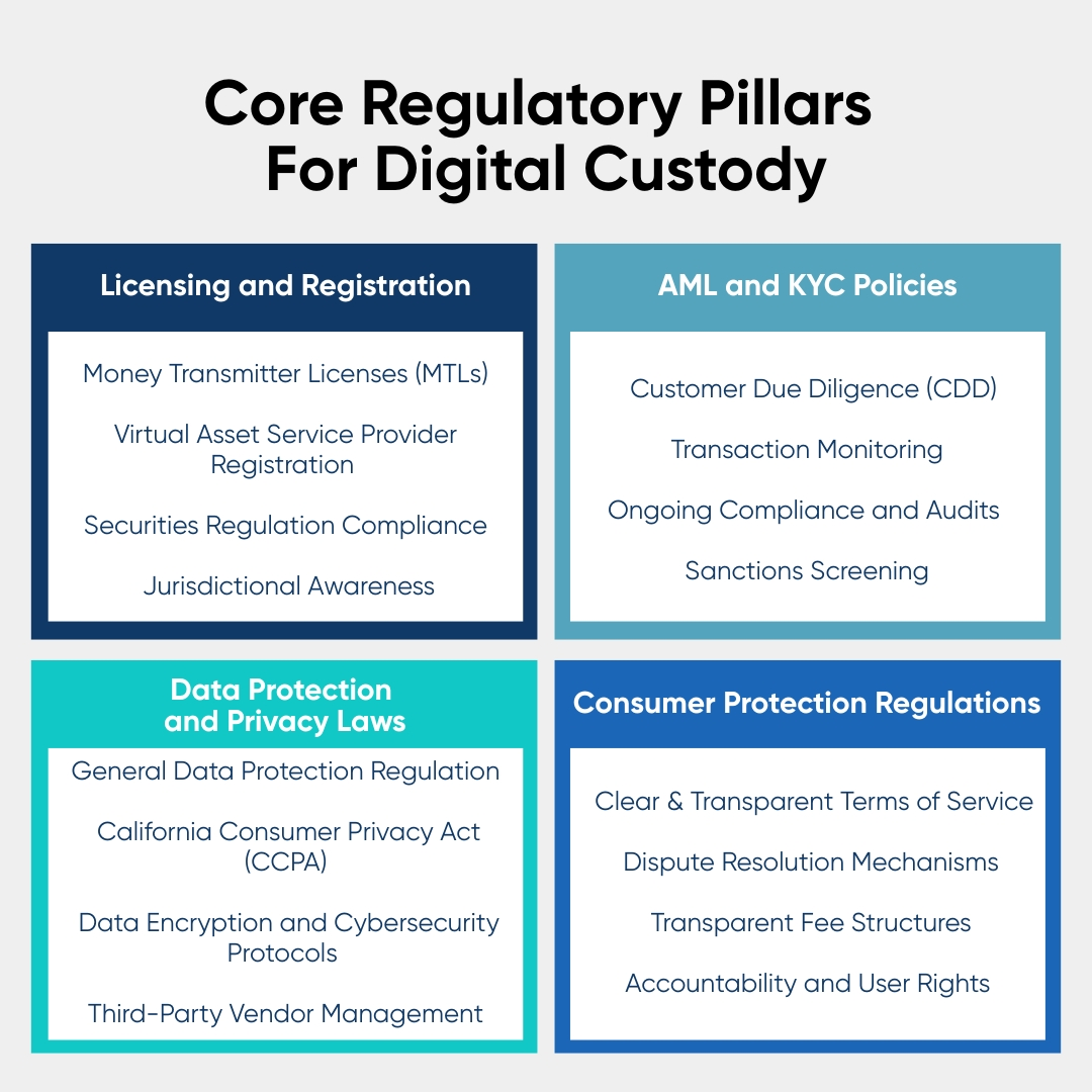 Infographic outlining four key regulatory pillars for blockchain