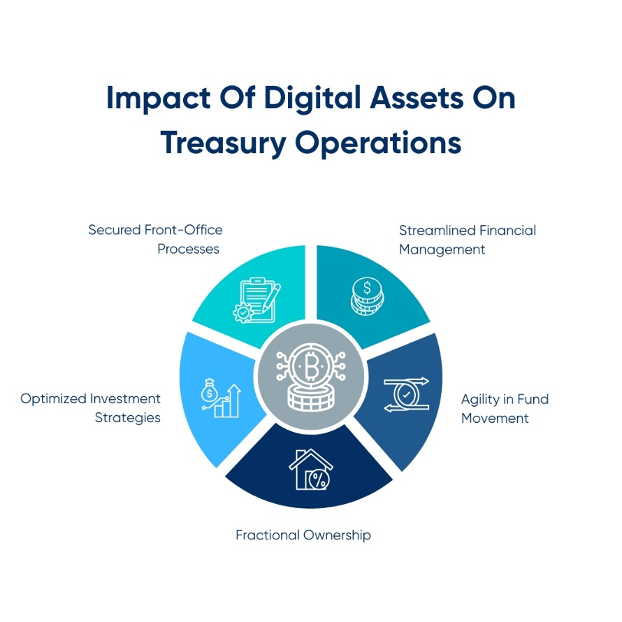 "The Impact of Digital Assets on Treasury Operations