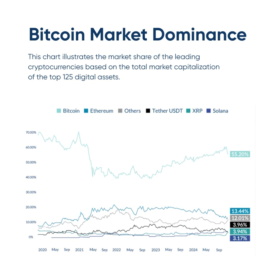 A line graph illustrating Bitcoin's market dominance from January 2020 to December 2024.