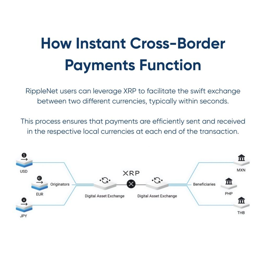 Explaining how RippleNet customers can use XRP to bridge various fiat currencies.