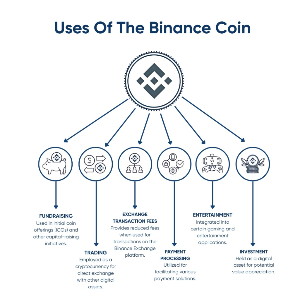 The various uses of Binance Coin (BNB)