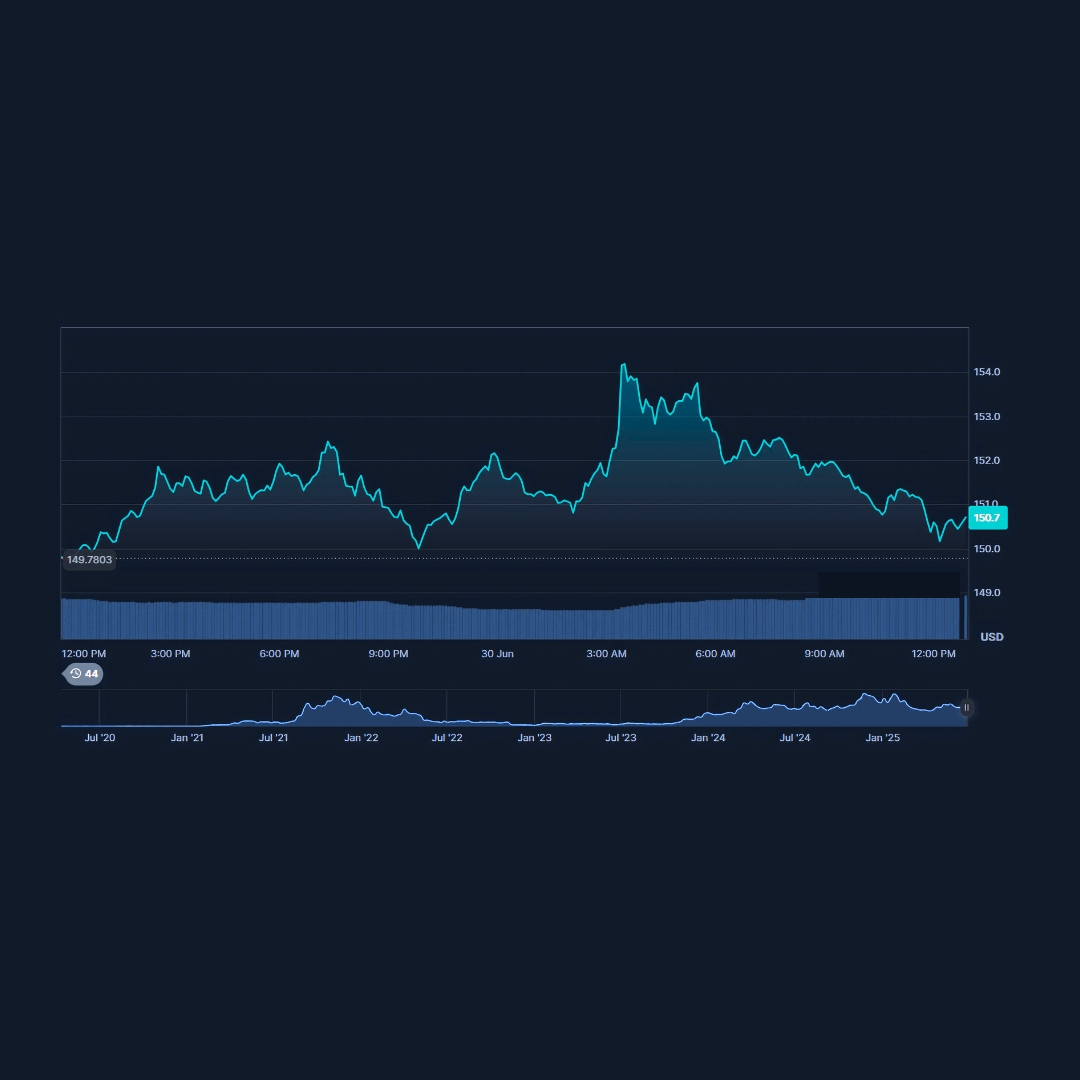 A line graph showing Solana's price movement over time.