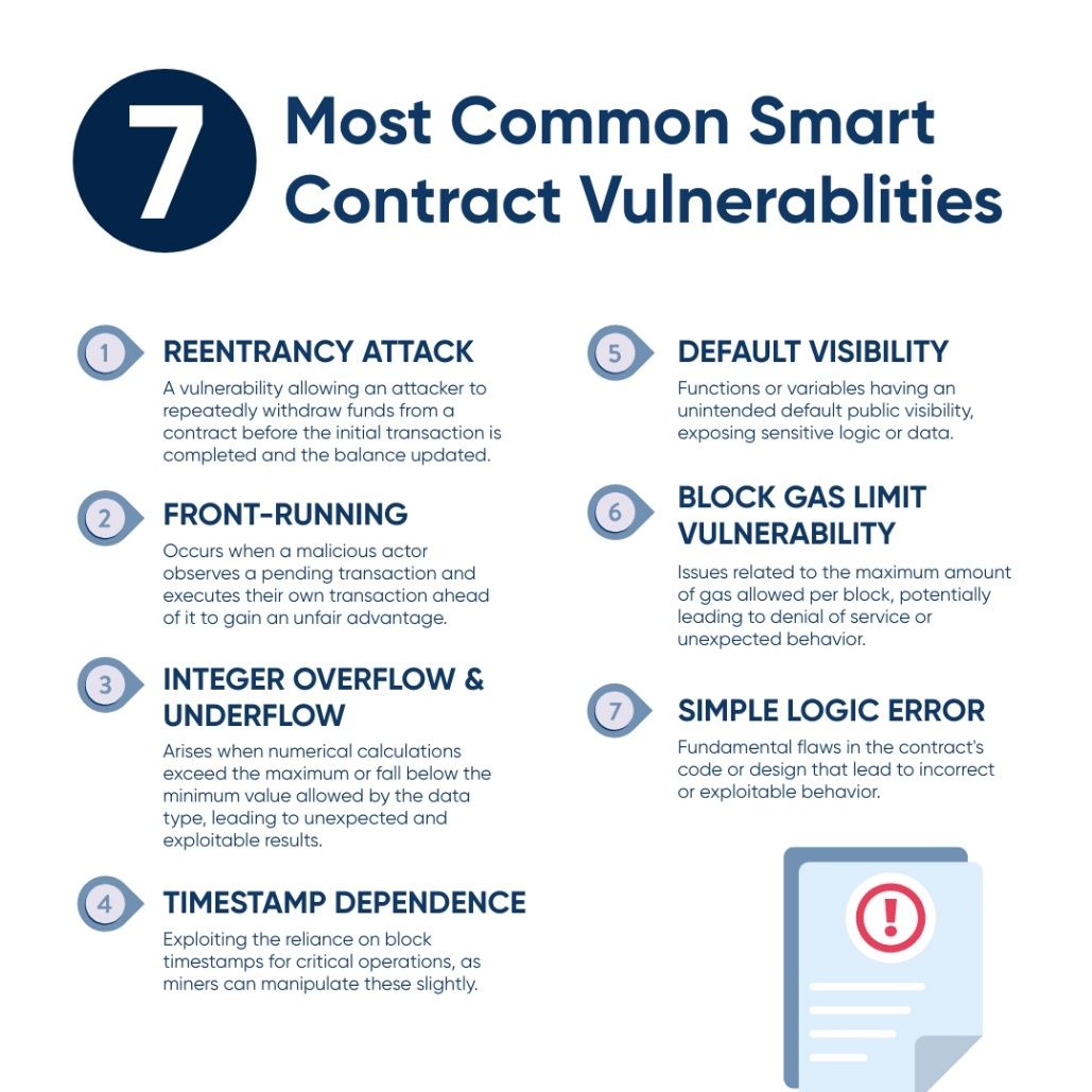 An infographic listing "7 most common smart contract vulnerabilities"
