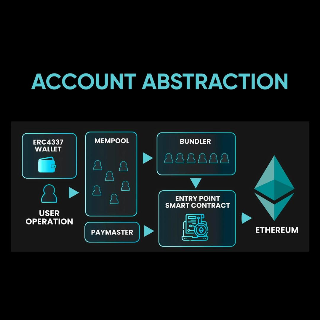 A detailed breakdown of "Account Abstraction" on Ethereum.