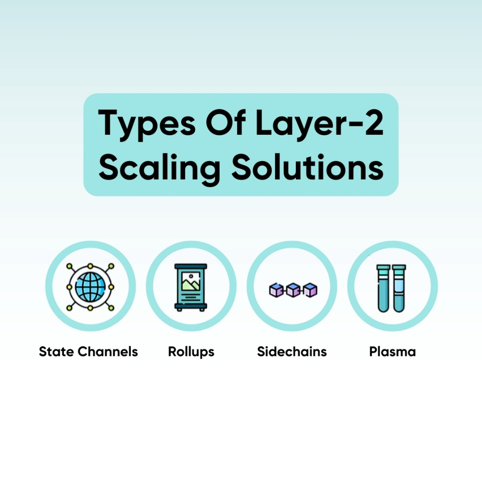 The four types of Layer-2 Scaling Solutions.